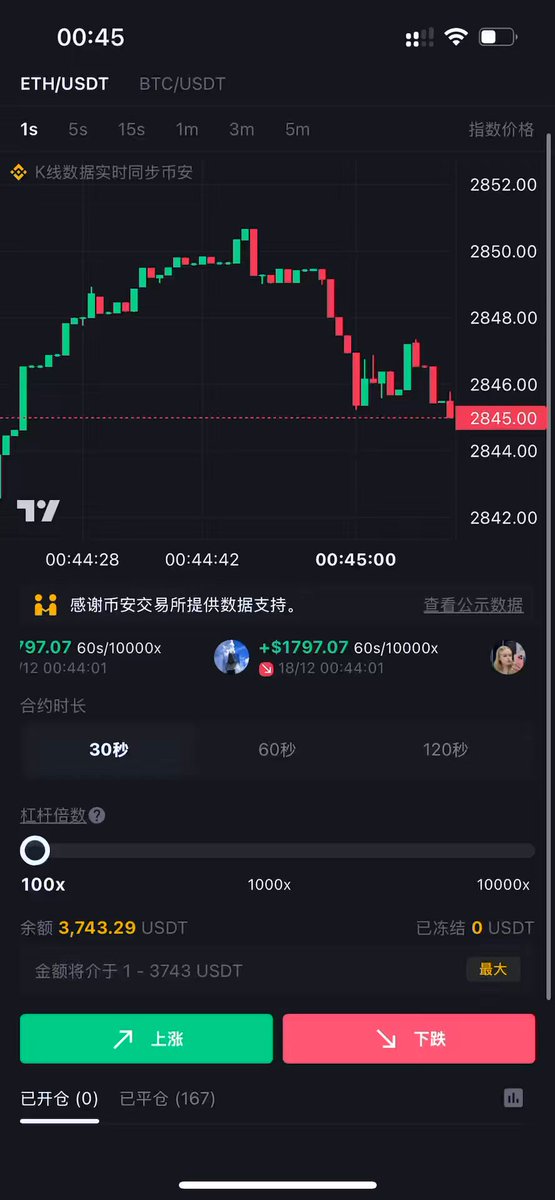 市场在剧烈波动！吃个反弹！
我在万倍指数合约做短线赚了5000美金！

太爽了！


0手续费开单，10000倍杠杆，30秒交割时间，非常适合小资金短线交...