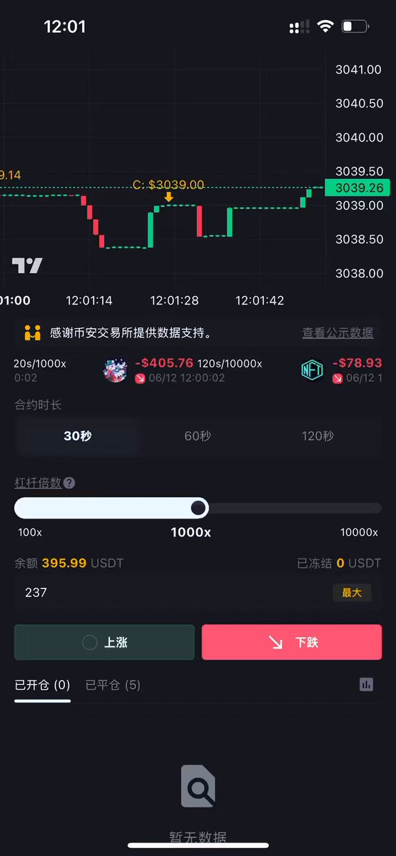 大学生炒合约亏完10000美金！
研究短线交易，一天赚了2000美金！离回本越来越近！

本金200美金，高频高杠杆交易。
预测30秒比特币涨跌，并且加100...