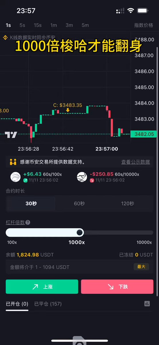 大學生在合約預測平台賺了2000美金！ 30秒預測比特幣、以太幣的漲跌透過1000倍槓桿，30秒預測！短時間賺了2000美金！ 1️⃣猜漲跌，30秒預報2️⃣k線同...