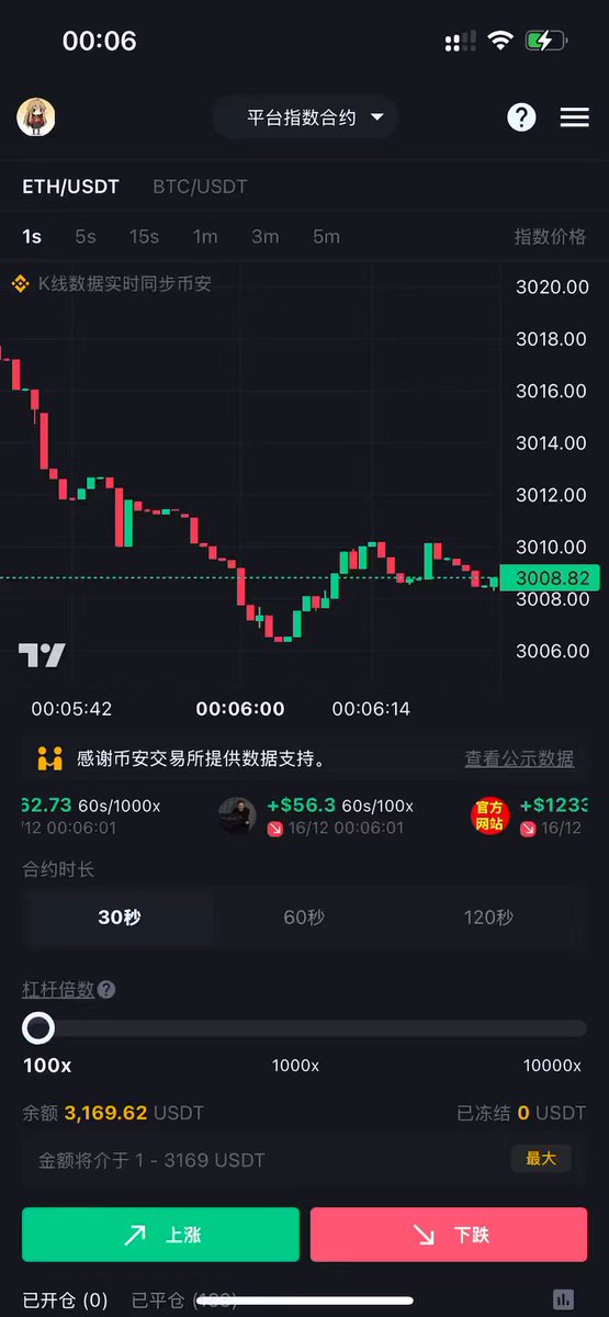 10000倍杠杆差点亏完了！
开单不爆仓真好，短线交易真刺激！

k线同步币安现货，抓住开单点，胜率还不错！

目前盈利达到5000u



#合约交易 