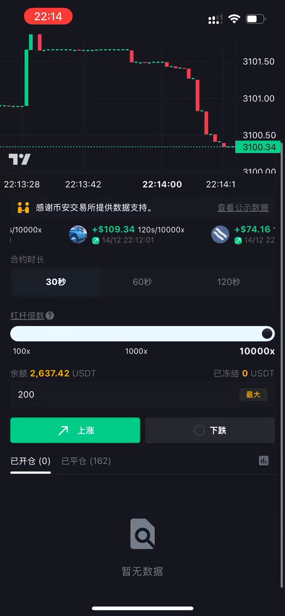 全球首个10000倍杠杆短线交易平台上线！

预测30秒比特币涨跌，群友一天赚了2000美金。开单不收手续费，30秒开单期间不会爆仓，合约到期后才会结算...